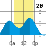 Pittsburg tide chart for Tuesday, January 20, 2026