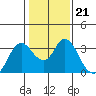 Pittsburg tide chart for Wednesday, January 21, 2026