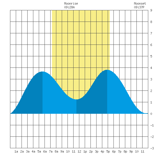 Pittsburg tide chart for Thursday, January 22, 2026
