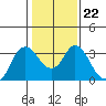 Pittsburg tide chart for Thursday, January 22, 2026