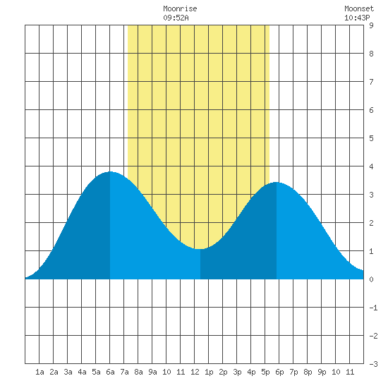 Pittsburg tide chart for Friday, January 23, 2026