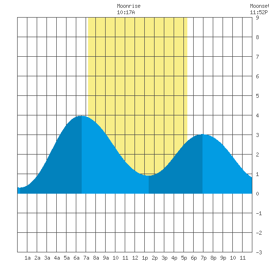 Pittsburg tide chart for Saturday, January 24, 2026