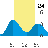 Pittsburg tide chart for Saturday, January 24, 2026