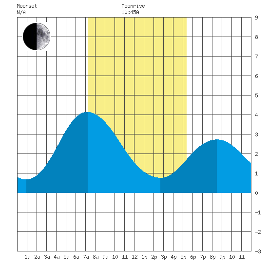 Pittsburg tide chart for Sunday, January 25, 2026