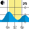 Pittsburg tide chart for Sunday, January 25, 2026