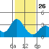 Pittsburg tide chart for Monday, January 26, 2026