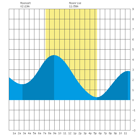 Pittsburg tide chart for Tuesday, January 27, 2026