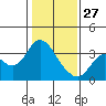 Pittsburg tide chart for Tuesday, January 27, 2026