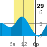 Pittsburg tide chart for Thursday, January 29, 2026