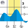 Pittsburg tide chart for Saturday, January 3, 2026