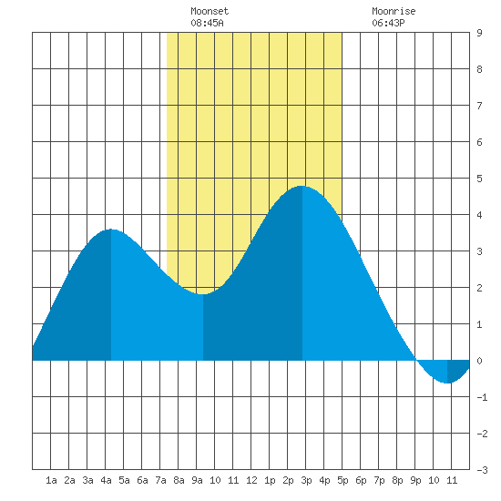 Pittsburg tide chart for Sunday, January 4, 2026
