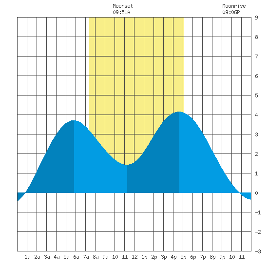 Pittsburg tide chart for Tuesday, January 6, 2026