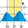 Pittsburg tide chart for Tuesday, January 6, 2026