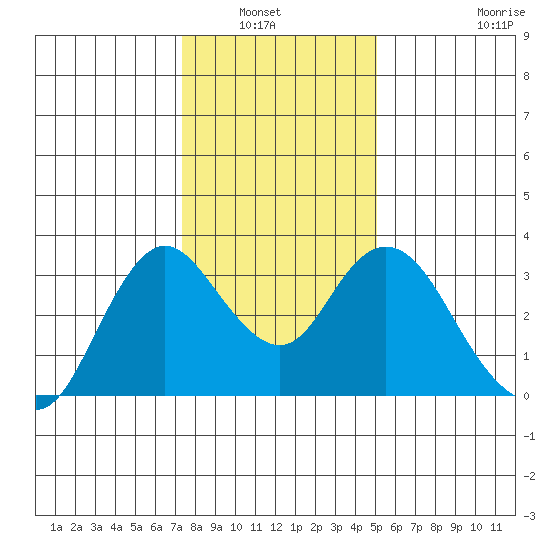 Pittsburg tide chart for Wednesday, January 7, 2026