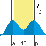 Pittsburg tide chart for Wednesday, January 7, 2026
