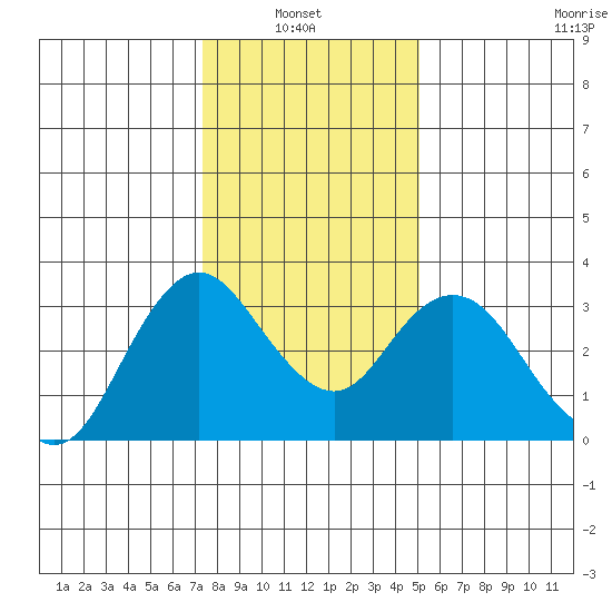 Pittsburg tide chart for Thursday, January 8, 2026
