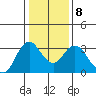 Pittsburg tide chart for Thursday, January 8, 2026