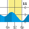 Pittsburg tide chart for Wednesday, February 11, 2026