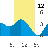 Pittsburg tide chart for Thursday, February 12, 2026