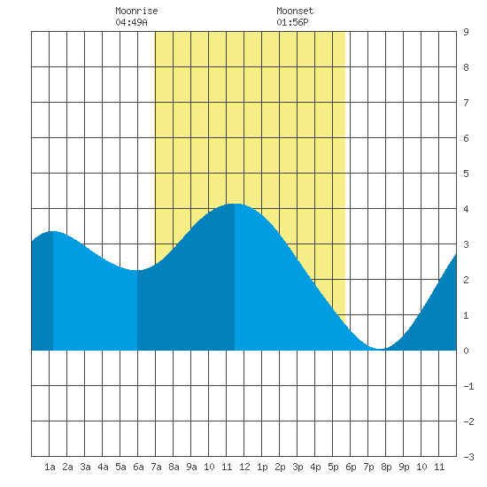 Pittsburg tide chart for Friday, February 13, 2026