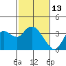 Pittsburg tide chart for Friday, February 13, 2026
