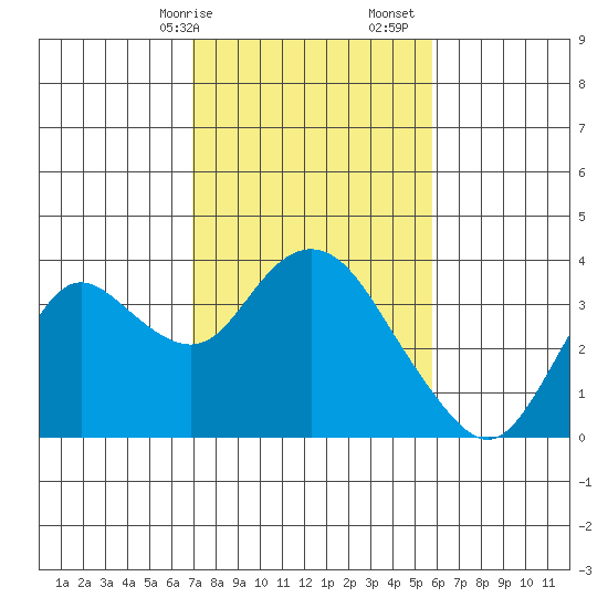 Pittsburg tide chart for Saturday, February 14, 2026