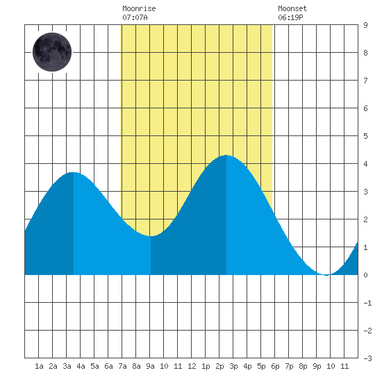 Pittsburg tide chart for Tuesday, February 17, 2026