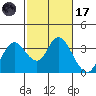 Pittsburg tide chart for Tuesday, February 17, 2026
