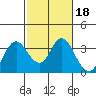 Pittsburg tide chart for Wednesday, February 18, 2026
