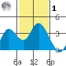 Pittsburg tide chart for Sunday, February 1, 2026