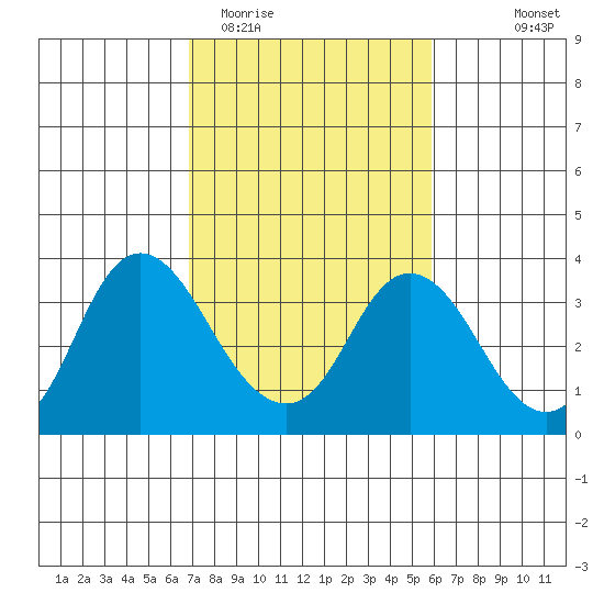 Pittsburg tide chart for Friday, February 20, 2026