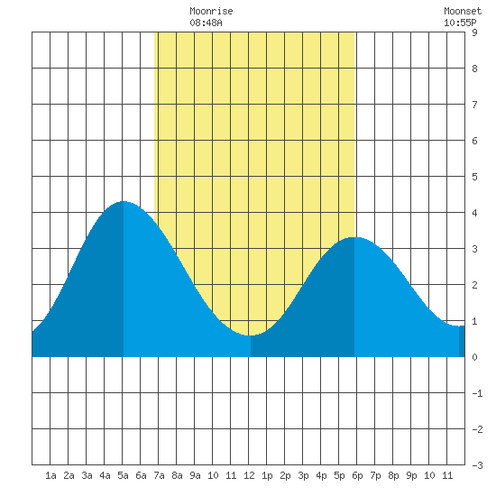 Pittsburg tide chart for Saturday, February 21, 2026