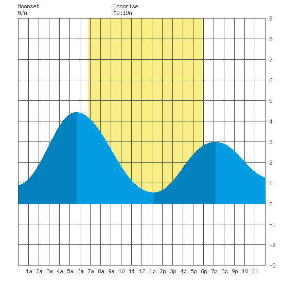 Pittsburg tide chart for Sunday, February 22, 2026