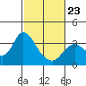 Pittsburg tide chart for Monday, February 23, 2026