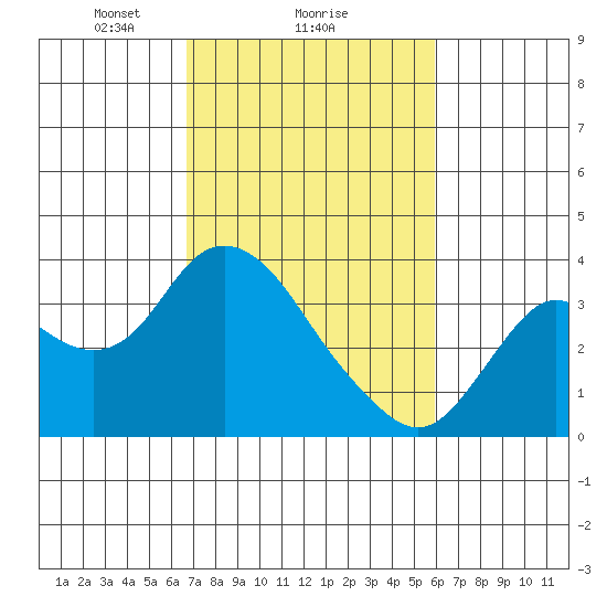 Pittsburg tide chart for Wednesday, February 25, 2026