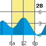 Pittsburg tide chart for Saturday, February 28, 2026