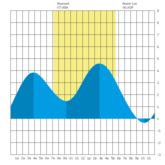 Pittsburg tide chart for Monday, February 2, 2026
