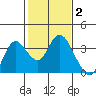 Pittsburg tide chart for Monday, February 2, 2026