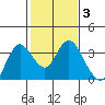Pittsburg tide chart for Tuesday, February 3, 2026