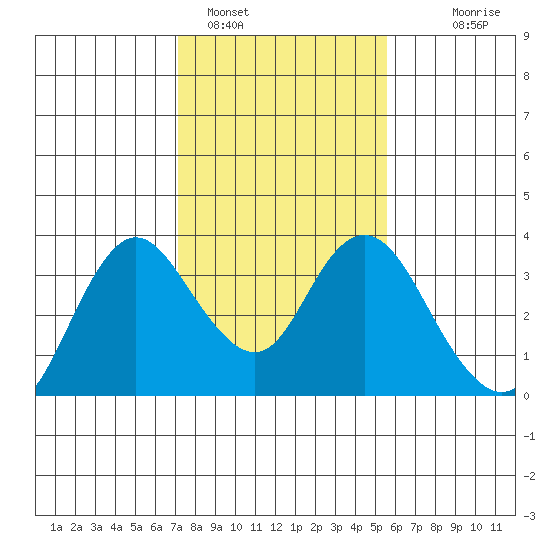 Pittsburg tide chart for Wednesday, February 4, 2026