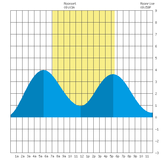 Pittsburg tide chart for Thursday, February 5, 2026