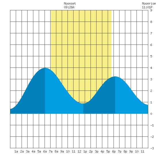 Pittsburg tide chart for Friday, February 6, 2026