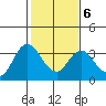 Pittsburg tide chart for Friday, February 6, 2026