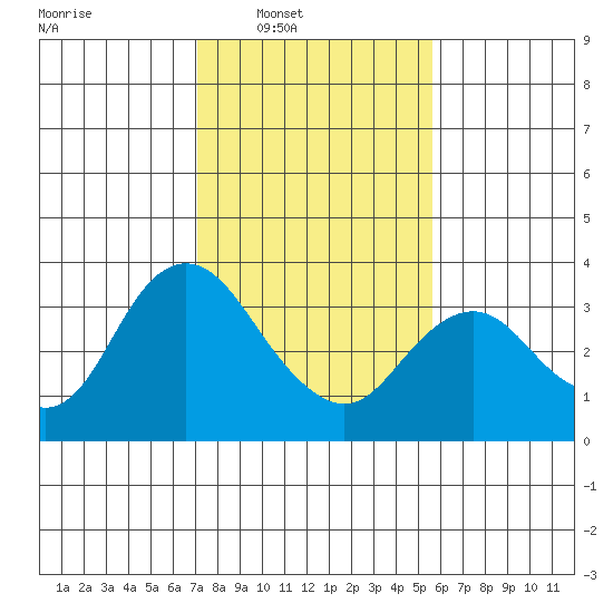 Pittsburg tide chart for Saturday, February 7, 2026