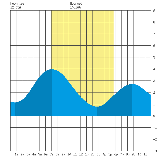 Pittsburg tide chart for Sunday, February 8, 2026