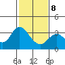 Pittsburg tide chart for Sunday, February 8, 2026