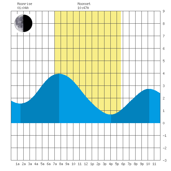 Pittsburg tide chart for Monday, February 9, 2026