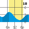 Pittsburg tide chart for Tuesday, March 10, 2026