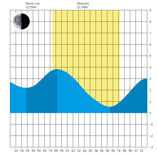Pittsburg tide chart for Wednesday, March 11, 2026