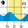 Pittsburg tide chart for Wednesday, March 11, 2026